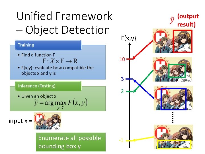 Unified Framework – Object Detection (output result) F(x, y) 10 3 2 …… input