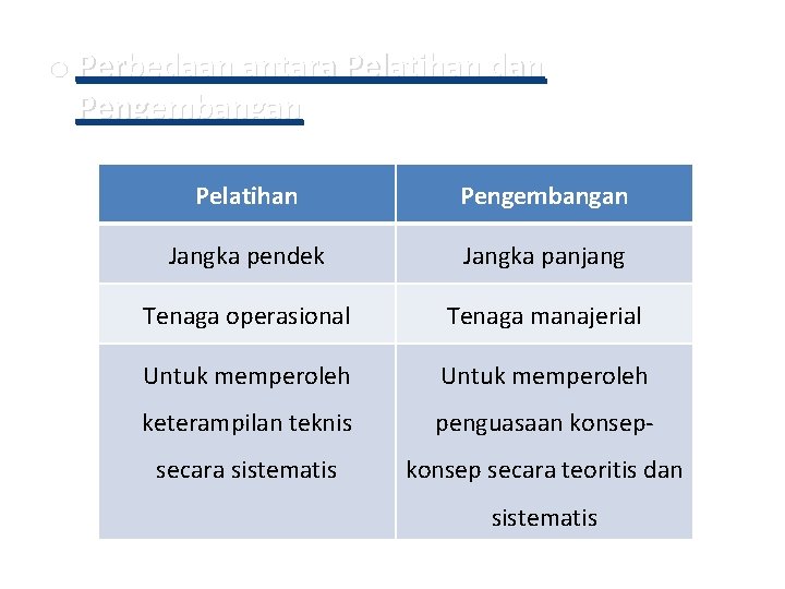 o Perbedaan antara Pelatihan dan Pengembangan Pelatihan Pengembangan Jangka pendek Jangka panjang Tenaga operasional