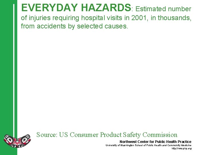 EVERYDAY HAZARDS: Estimated number of injuries requiring hospital visits in 2001, in thousands, from