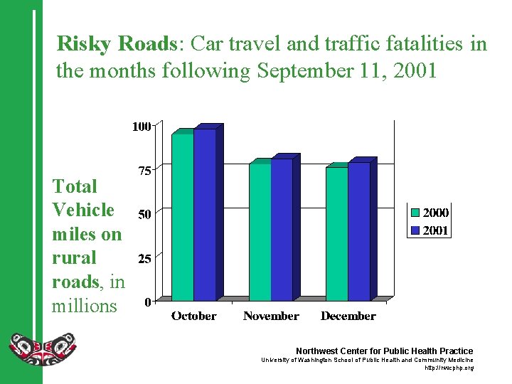 Risky Roads: Car travel and traffic fatalities in the months following September 11, 2001