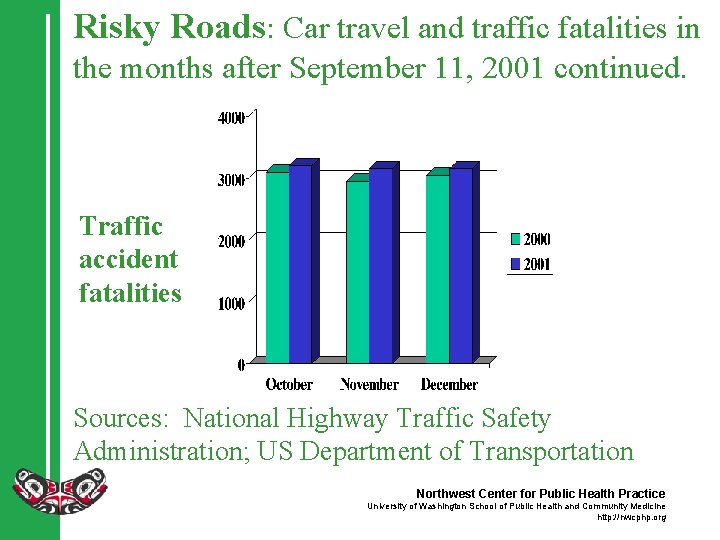 Risky Roads: Car travel and traffic fatalities in the months after September 11, 2001