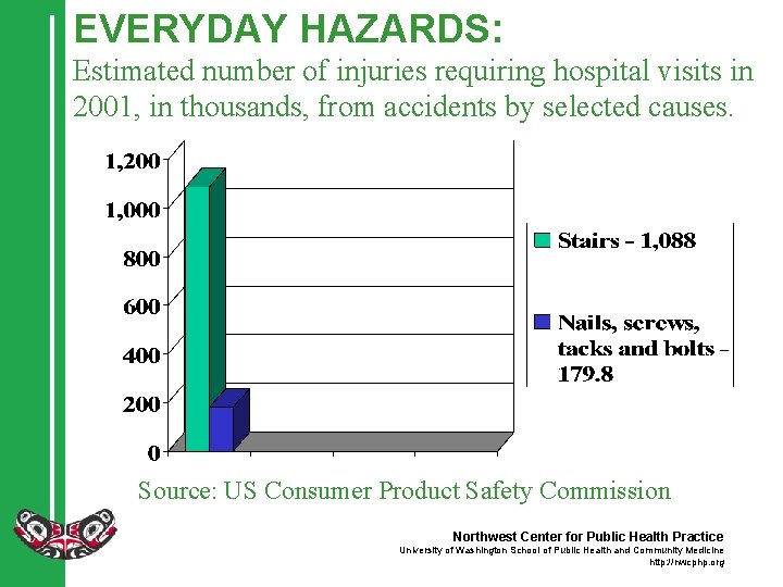 EVERYDAY HAZARDS: Estimated number of injuries requiring hospital visits in 2001, in thousands, from