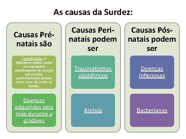 As causas da Surdez: Causas Prénatais são Causas Perinatais podem ser Causas Pósnatais podem