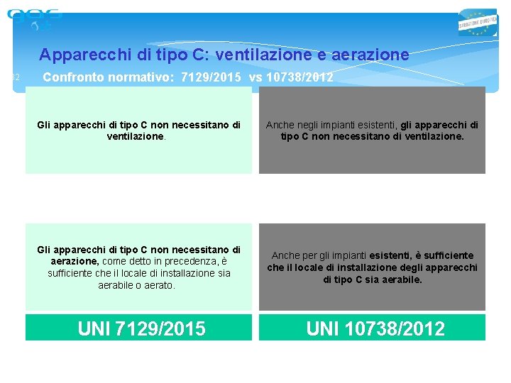 Apparecchi di tipo C: ventilazione e aerazione 32 Confronto normativo: 7129/2015 vs 10738/2012 Gli