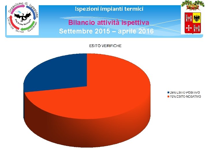 Ispezioni impianti termici 6 Bilancio attività ispettiva Settembre 2015 – aprile 2016 