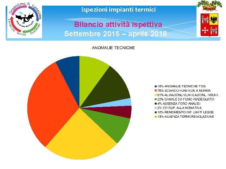 Ispezioni impianti termici 8 Bilancio attività ispettiva Settembre 2015 – aprile 2016 