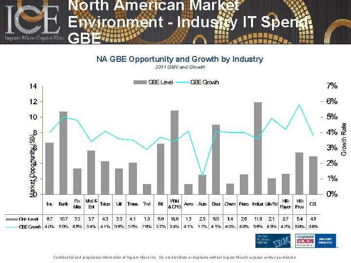 North American Market Environment - Industry IT Spend GBE NA GBE Opportunity and Growth