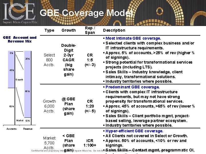 GBE Coverage Model Type GBE Account and Revenue Mix 5% 45% Growth 50% Market