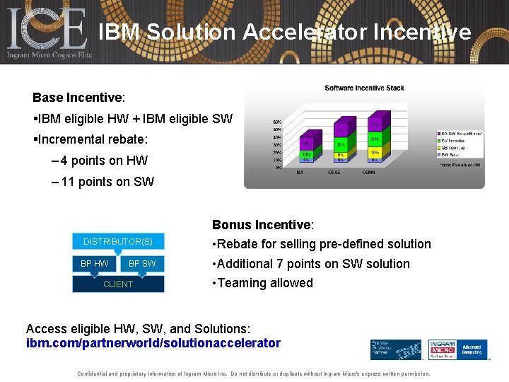 IBM Solution Accelerator Incentive Base Incentive: §IBM eligible HW + IBM eligible SW §Incremental
