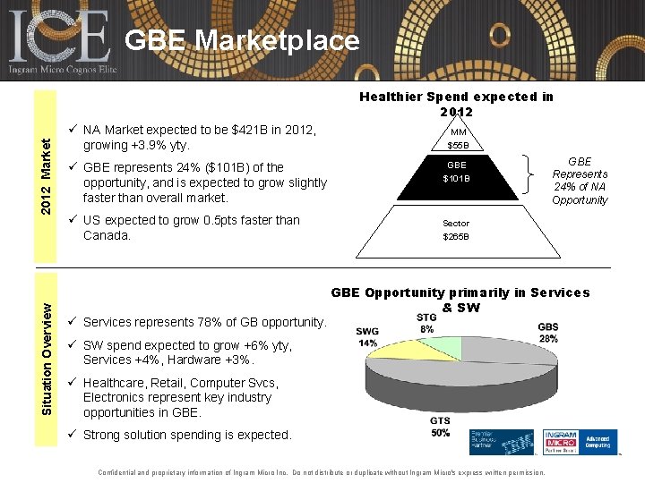 GBE Marketplace Situation Overview 2012 Market Healthier Spend expected in 2012 ü NA Market