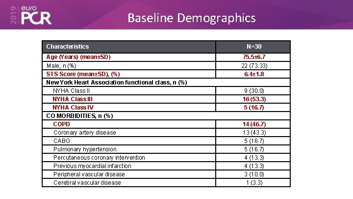 Baseline Demographics Characteristics Age (Years) (mean±SD) Male, n (%) STS Score (mean±SD), (%) New