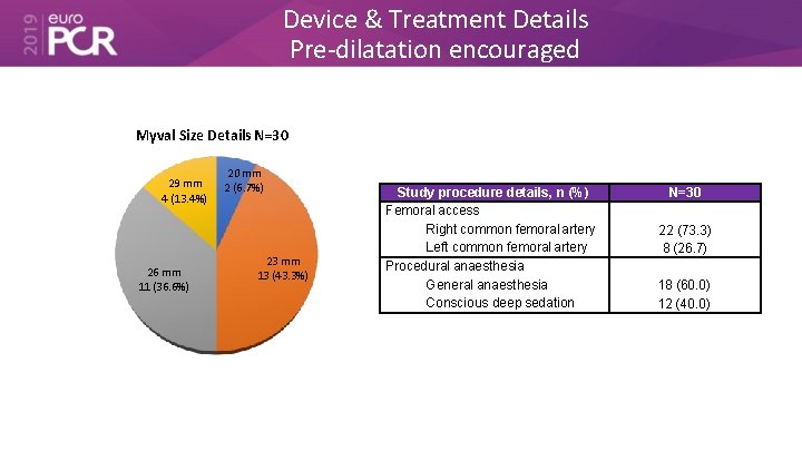 Device & Treatment Details Pre-dilatation encouraged Myval Size Details N=30 29 mm 4 (13.