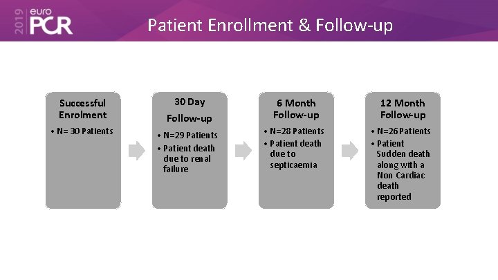Patient Enrollment & Follow-up Successful Enrolment • N= 30 Patients 30 Day Follow-up •