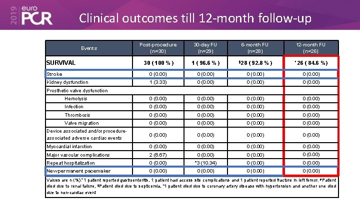 Clinical outcomes till 12 -month follow-up Post-procedure (n=30) 30 -day FU (n=29) 30 (