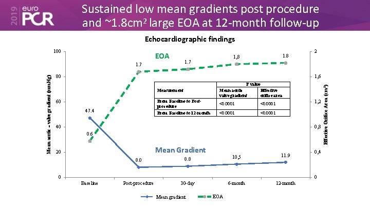 Sustained low mean gradients post procedure and ~1. 8 cm 2 large EOA at