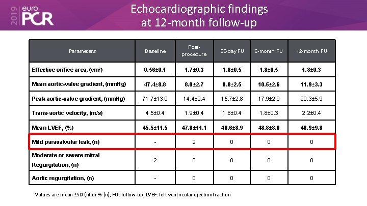 Echocardiographic findings at 12 -month follow-up Baseline Postprocedure 30 -day FU 6 -month FU