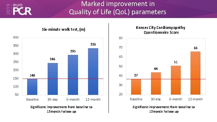 Marked improvement in Quality of Life (Qo. L) parameters Kansas City Cardiomyopathy Questionnaire Score