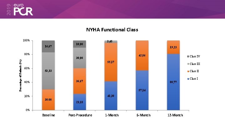 Marked improvement in Quality of Life (Qo. L) parameters NYHA Functional Class 100% 16,