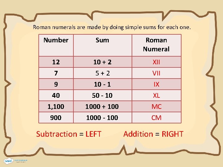 Roman numerals are made by doing simple sums for each one. Number Sum Roman