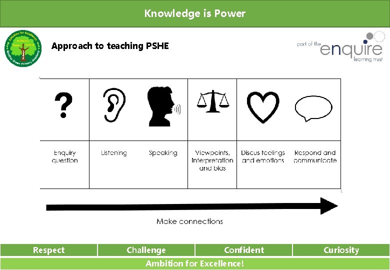 Knowledge is Power Approach to teaching PSHE Respect Challenge Confident Ambition for Excellence! Curiosity Knowledge is Power Approach to teaching PSHE Respect Challenge Confident Ambition for Excellence! Curiosity