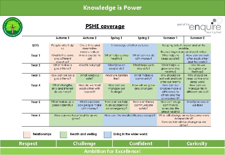 Knowledge is Power PSHE coverage Respect Challenge Confident Ambition for Excellence! Curiosity Knowledge is Power PSHE coverage Respect Challenge Confident Ambition for Excellence! Curiosity