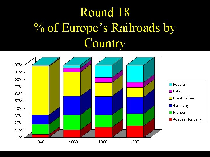 Round 18 % of Europe’s Railroads by Country 