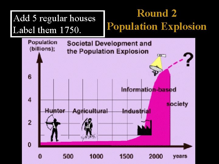 Round 2 Add 5 regular houses Population Explosion Label them 1750. 