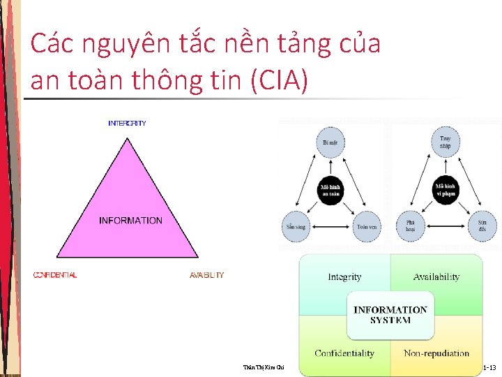 Các nguyên tắc nền tảng của an toàn thông tin (CIA) Trần Thị Kim