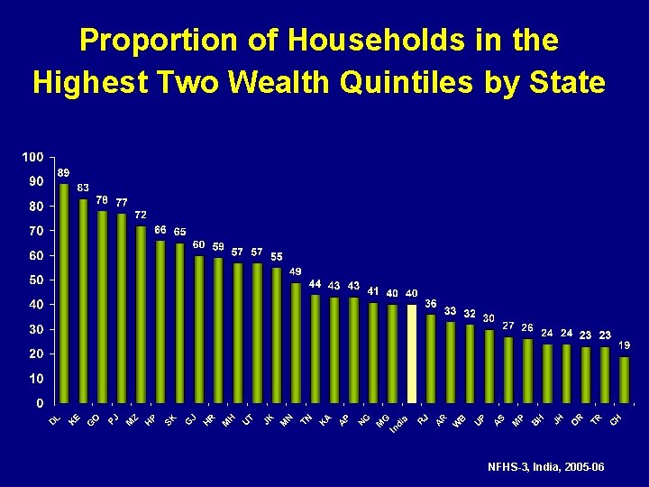 Proportion of Households in the Highest Two Wealth Quintiles by State NFHS-3, India, 2005