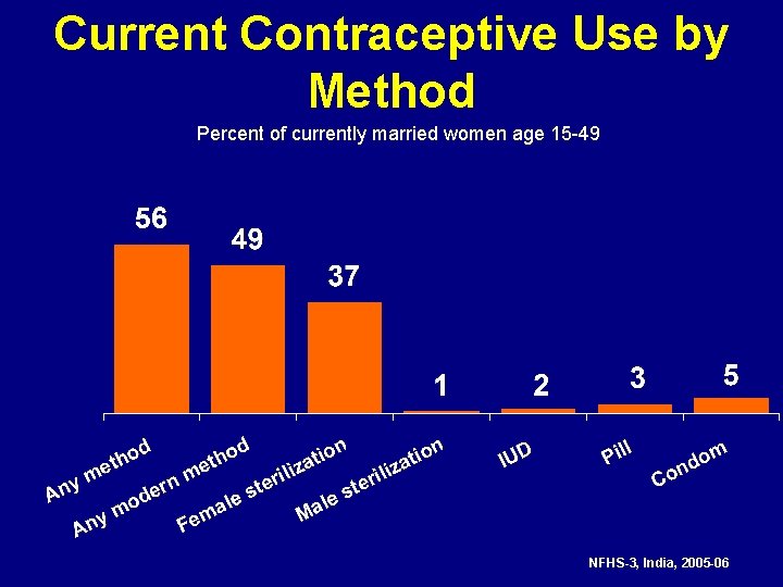 Current Contraceptive Use by Method Percent of currently married women age 15 -49 NFHS-3,