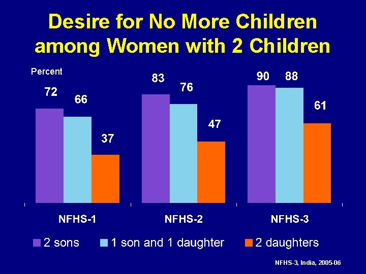 Desire for No More Children among Women with 2 Children Percent NFHS-3, India, 2005