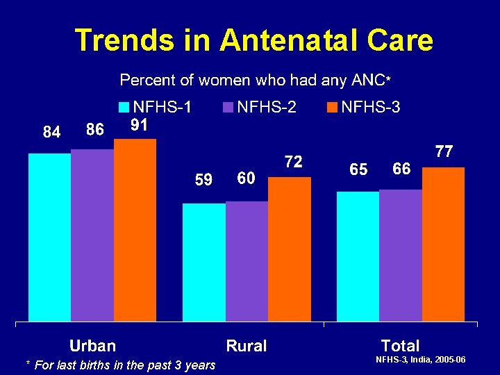 Trends in Antenatal Care * For last births in the past 3 years NFHS-3,