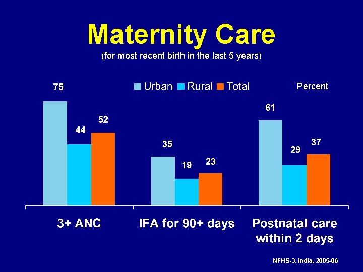 Maternity Care (for most recent birth in the last 5 years) Percent NFHS-3, India,