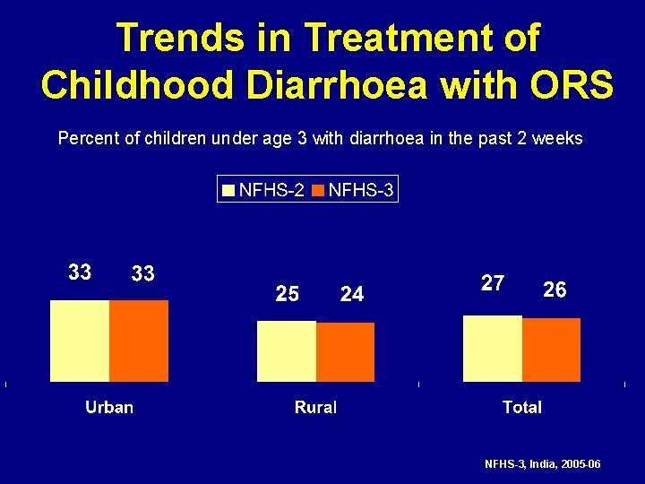 Trends in Treatment of Childhood Diarrhoea with ORS Percent of children under age 3