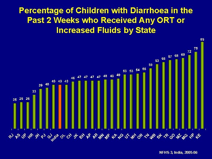 Percentage of Children with Diarrhoea in the Past 2 Weeks who Received Any ORT