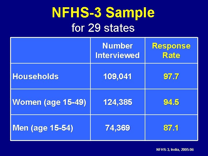 NFHS-3 Sample for 29 states Number Interviewed Response Rate Households 109, 041 97. 7