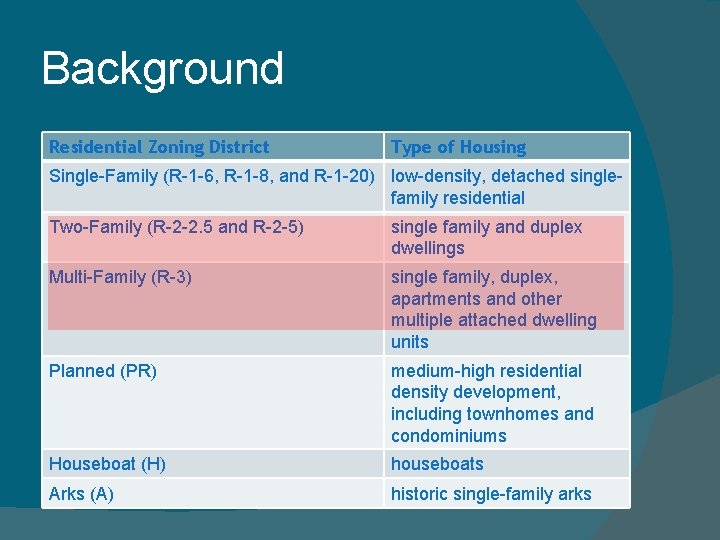 Background Residential Zoning District Type of Housing Single-Family (R-1 -6, R-1 -8, and R-1