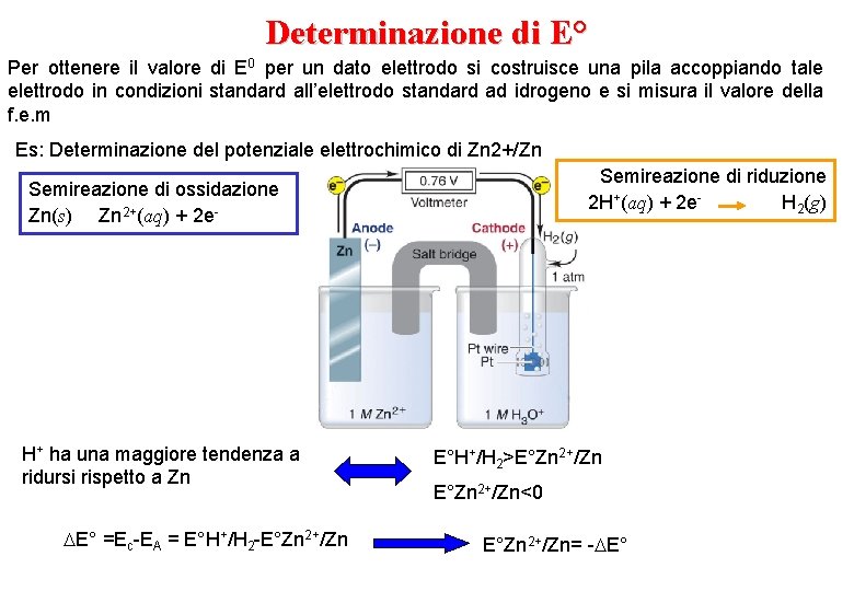 Determinazione di E° Per ottenere il valore di E 0 per un dato elettrodo