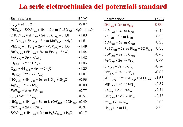 La serie elettrochimica dei potenziali standard Semireazione E° (V) F 2(g) + 2 e-