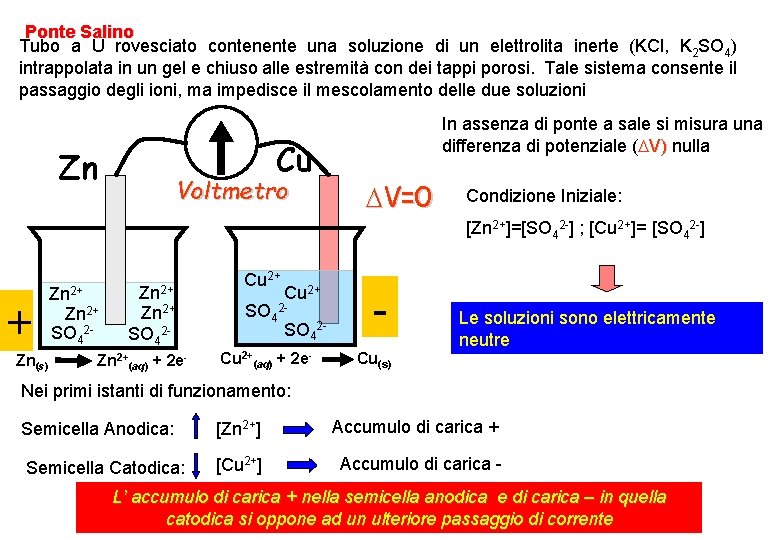 Ponte Salino Tubo a U rovesciato contenente una soluzione di un elettrolita inerte (KCl,