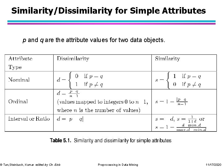 Similarity/Dissimilarity for Simple Attributes p and q are the attribute values for two data