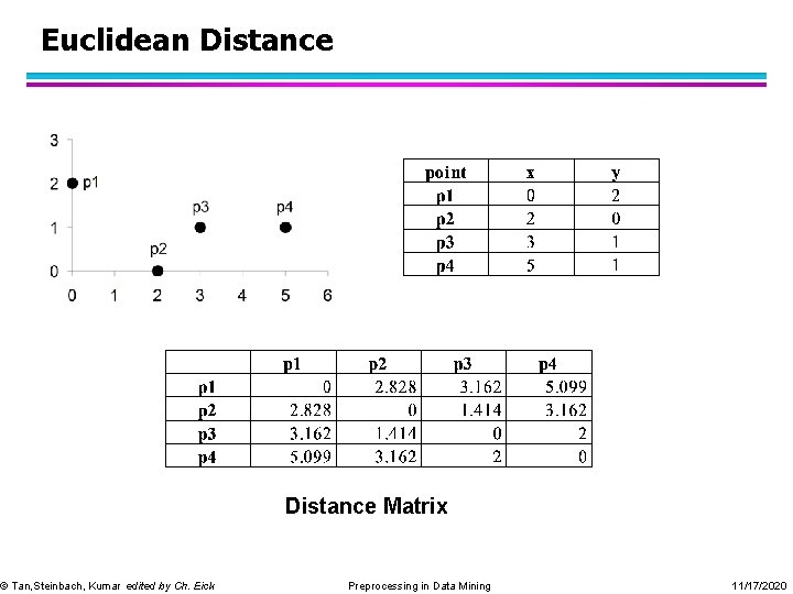 Euclidean Distance © Tan, Steinbach, Kumar edited by Ch. Eick Distance Matrix Preprocessing in