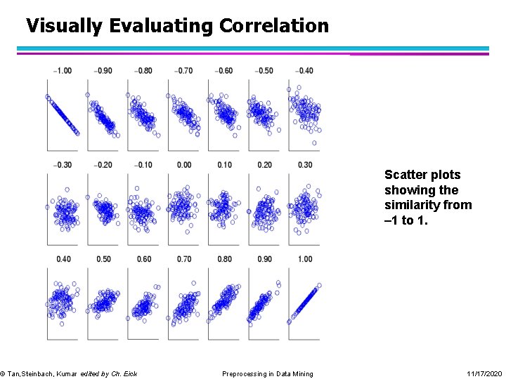 Visually Evaluating Correlation © Tan, Steinbach, Kumar edited by Ch. Eick Scatter plots showing