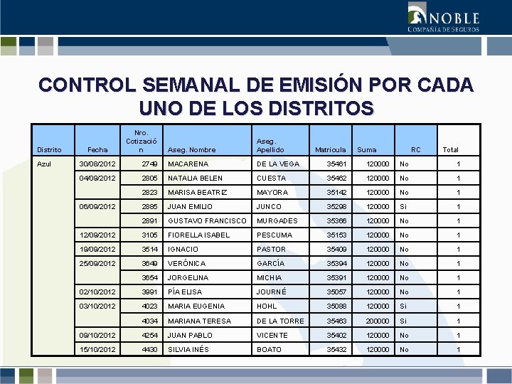 CONTROL SEMANAL DE EMISIÓN POR CADA UNO DE LOS DISTRITOS Distrito Azul Fecha Nro.