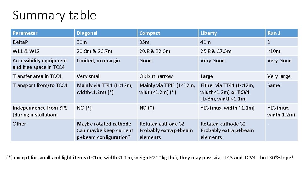 Summary table Parameter Diagonal Compact Liberty Run 1 Delta. P 30 m 35 m