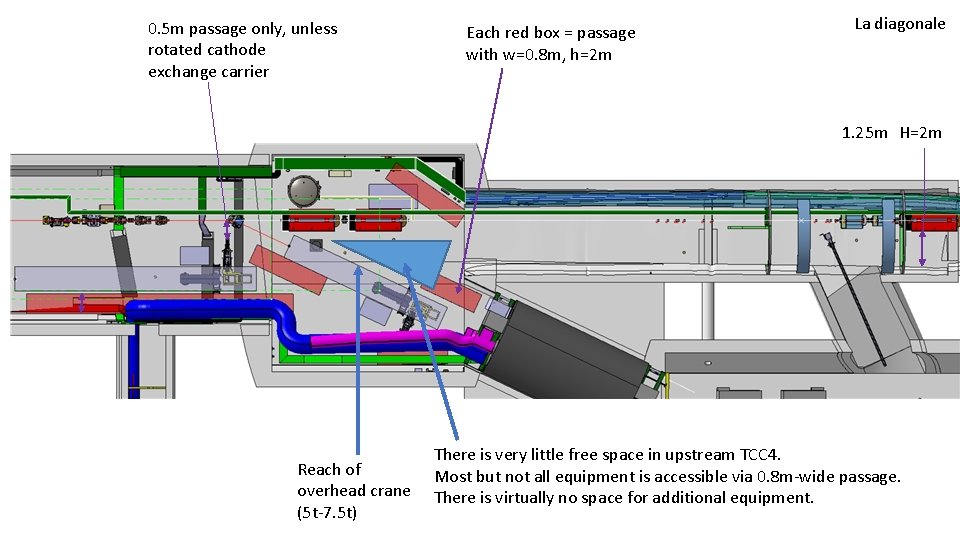 0. 5 m passage only, unless rotated cathode exchange carrier Each red box =
