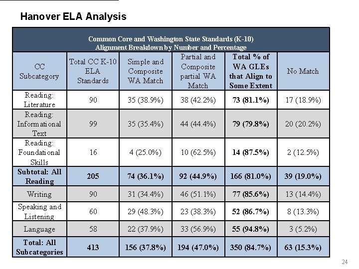 Hanover ELA Analysis Common Core and Washington State Standards (K-10) Alignment Breakdown by Number