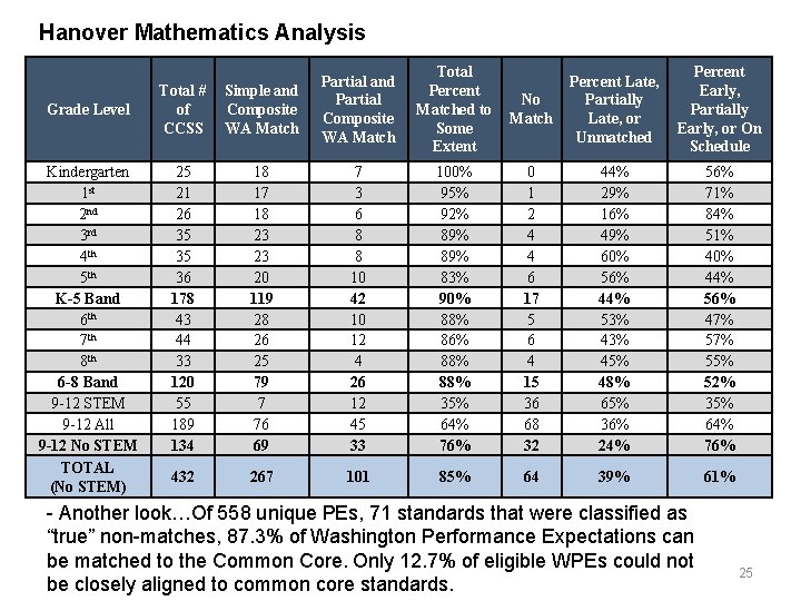 Hanover Mathematics Analysis Grade Level Kindergarten 1 st 2 nd 3 rd 4 th