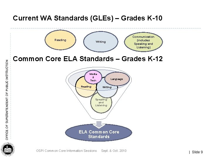 Current WA Standards (GLEs) – Grades K-10 OFFICE OF SUPERINTENDENT OF PUBLIC INSTRUCTION Reading