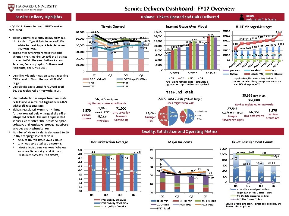Service Delivery Dashboard: FY 17 Overview 40, 000 49, 848 43, 650 47, 714